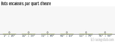 Buts encaissés par quart d'heure, par Reims (f) - 2024/2025 - Première Ligue
