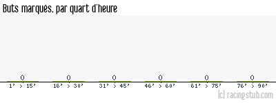 Buts marqués par quart d'heure, par Dijon (f) - 2024/2025 - Première Ligue
